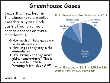 Greenhouse Gases