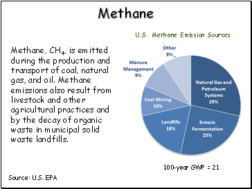 Methane