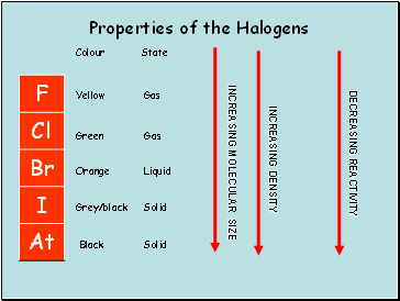 Properties of the Halogens
