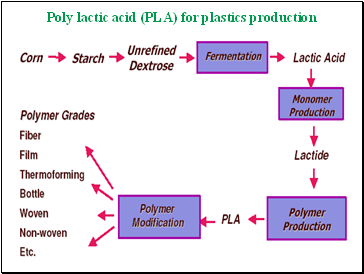 Poly lactic acid (PLA) for plastics production