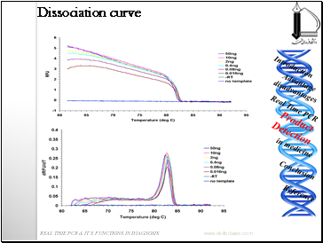 Dissociation curve