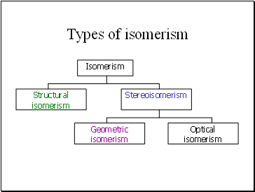 Types of isomerism