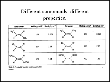 Different compounds- different properties.
