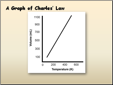 A Graph of Charles’ Law
