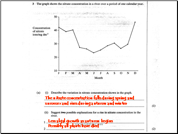 The nitrate concentration falls during spring and summer and rises during autumn and winter