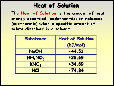 Heat of Solution