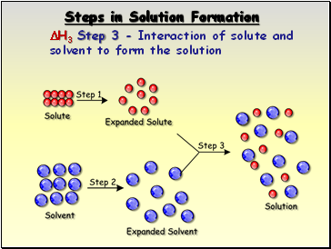 Steps in Solution Formation