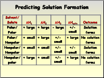 Predicting Solution Formation