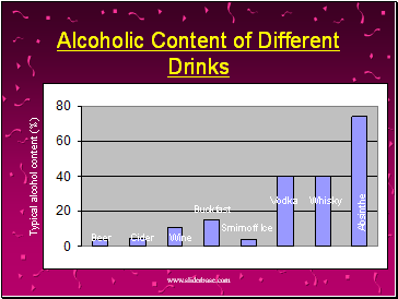 Alcoholic Content of Different Drinks