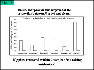 Results that provide further proof of the connection between H pylori and ulcers.