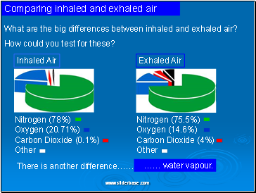 Comparing inhaled and exhaled air