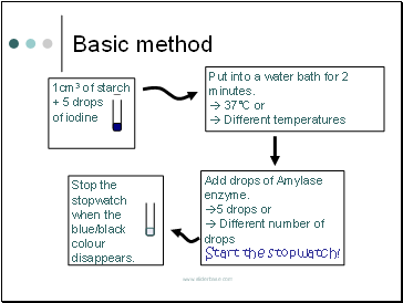 Basic method