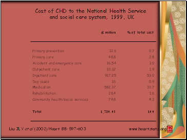 Cost of CHD to the National Health Service