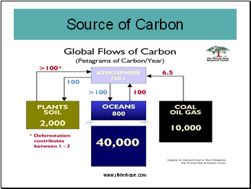Source of Carbon