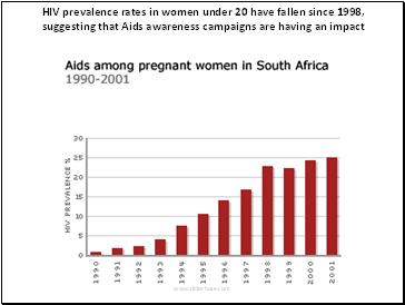 HIV prevalence rates in women under 20 have fallen since 1998, suggesting that Aids awareness campaigns are having an impact
