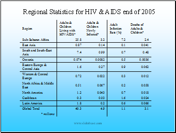 Regional Statistics for HIV & AIDS end of 2005