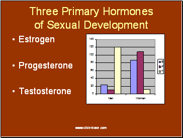Three Primary Hormones of Sexual Development