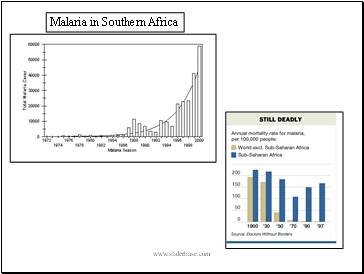 Malaria in Southern Africa