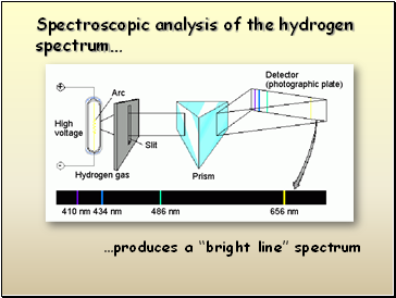 produces a bright line spectrum
