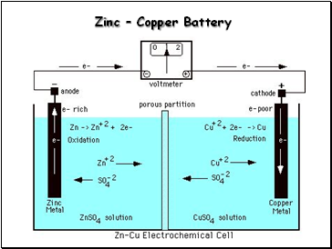 Zinc  Copper Battery