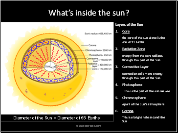 Whats inside the sun?