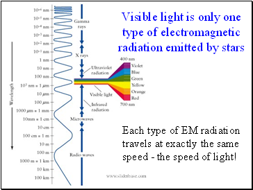 Visible light is only one type of electromagnetic radiation emitted by stars