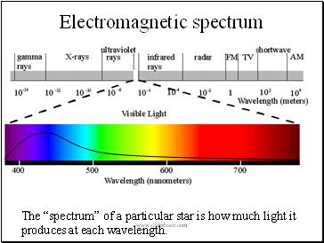 Electromagnetic spectrum