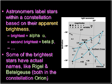Astronomers label stars within a constellation based on their apparent brightness,