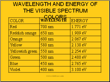 WAVELENGTH AND ENERGY OF THE VISIBLE SPECTRUM COLORS
