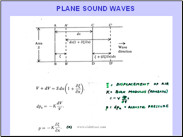 PLANE SOUND WAVES