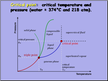 Critical point: critical temperature and pressure (water = 374C and 218 atm).