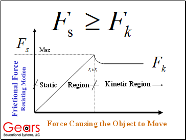 Frictional Force Resisting Motion