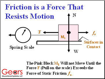 Friction is a Force That Resists Motion