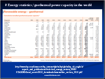 0 Energy statistics/geothermal power capacity in the world