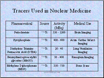 Tracers Used in Nuclear Medicine