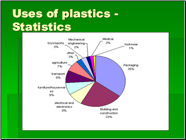 Uses of plastics - Statistics