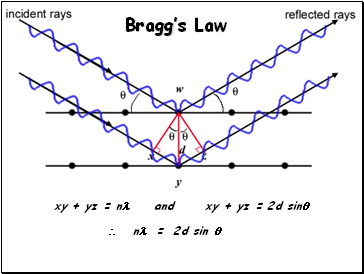 Braggs Law