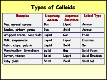 Types of Colloids