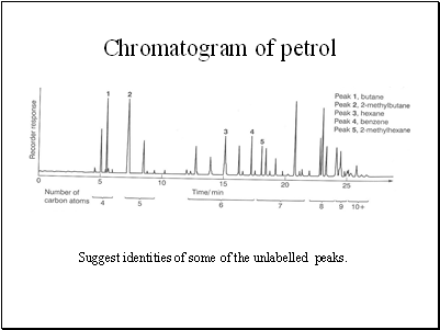 Chromatogram of petrol