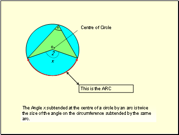 The Angle x subtended at the centre of a circle by an arc is twice the size of the angle on the circumference subtended by the same arc.