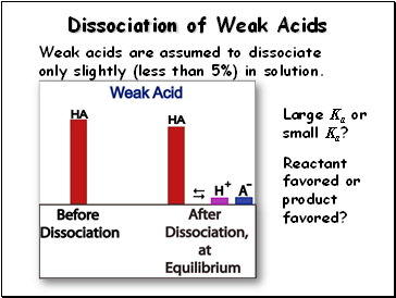 Dissociation of Weak Acids
