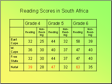 Reading Scores in South Africa