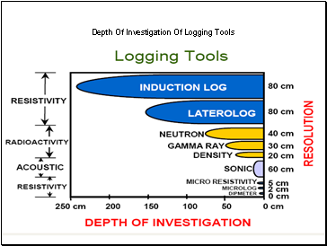 Depth Of Investigation Of Logging Tools