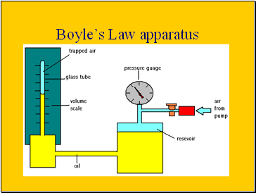 Boyles Law apparatus
