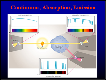 Continuum, Absorption, Emission