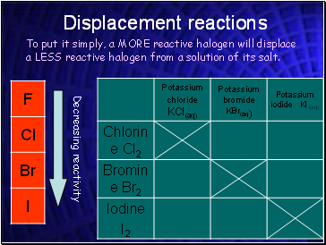 Displacement reactions