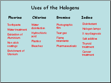 Uses of the Halogens